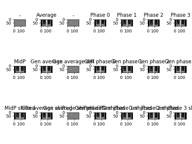 -, Average, -, Phase 0, Phase 1, Phase 2, Phase 3, MidP, Gen average, Gen average diff, Gen phase 0, Gen phase 1, Gen phase 2, Gen phase 3, MidP shifted, Gen average shifted, Gen average shifted diff, Gen phase 0 shifted, Gen phase 1 shifted, Gen phase 2 shifted, Gen phase 3 shifted